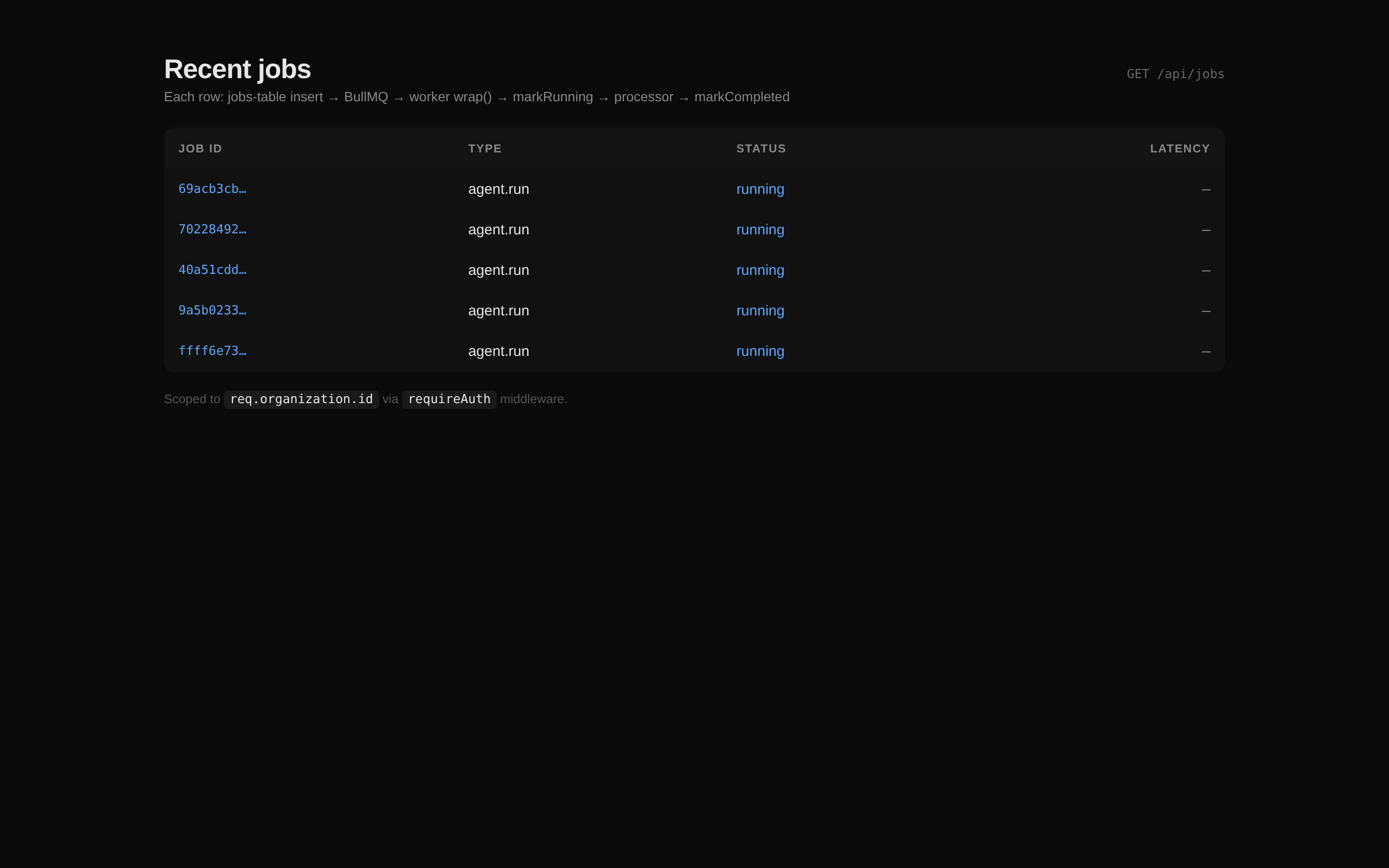BullMQ queue dashboard with retry, dead-letter, and per-tenant job filters.