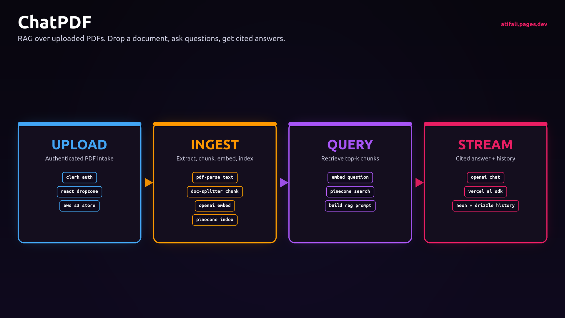 End-to-end flow: PDF upload, S3 storage, Pinecone embedding index, OpenAI augmented retrieval, streaming citation-grade answers, history in Neon Postgres.