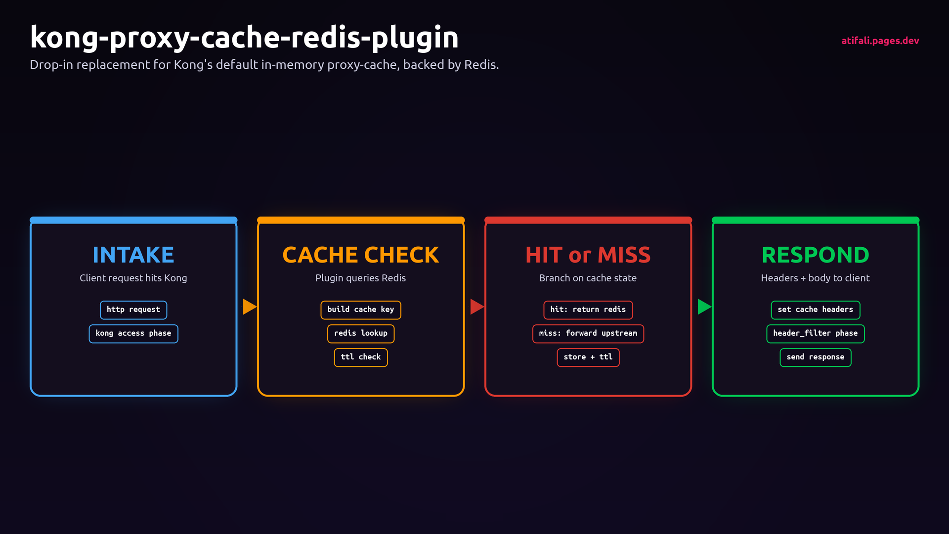 Request lifecycle: client to Kong, plugin checks Redis, hit returns cached, miss forwards upstream and caches the response.