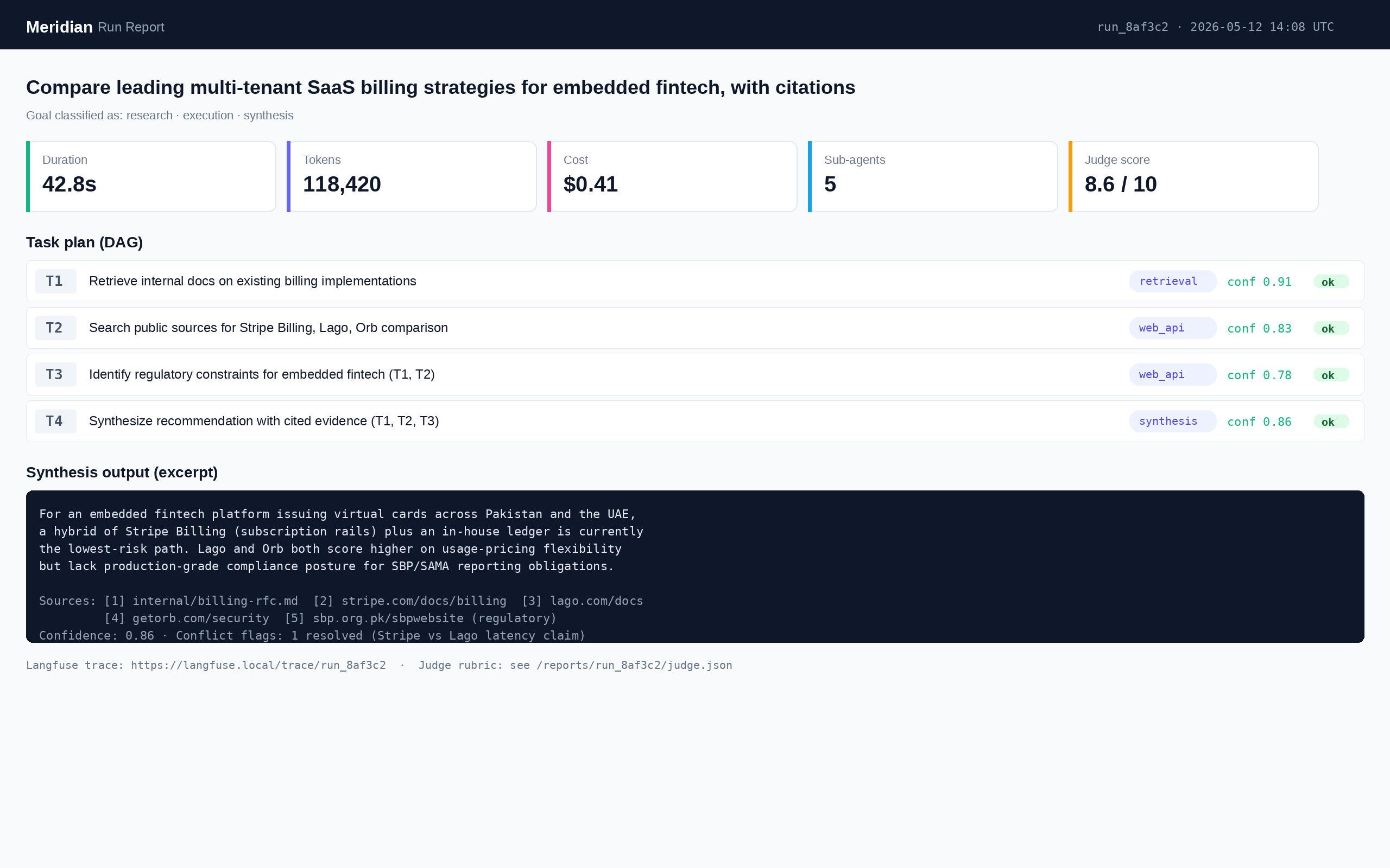 Run report with the task DAG, KPI cards for duration, tokens, cost, and judge score, plus a synthesis excerpt.