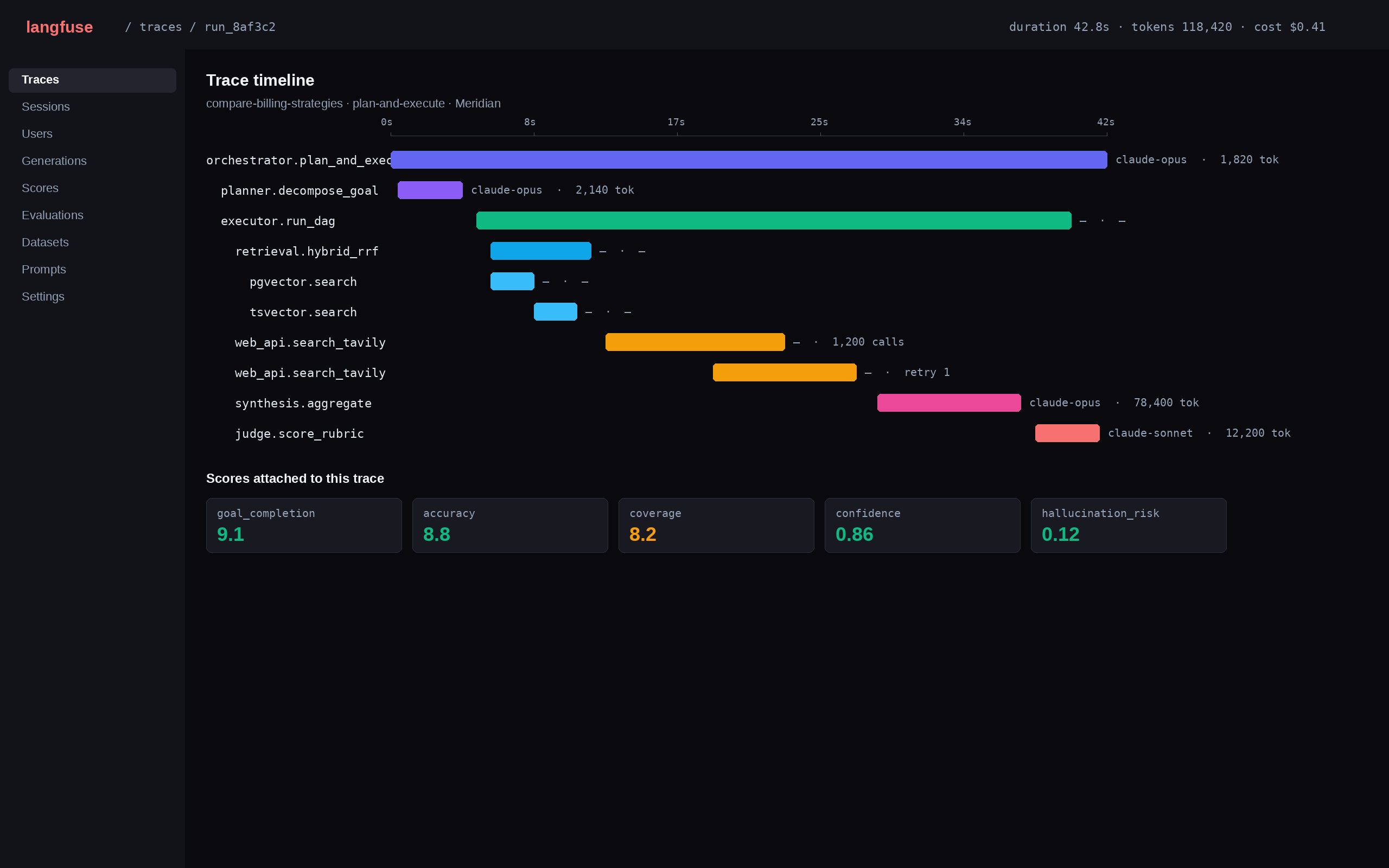 Langfuse-style trace timeline with nested agent spans (orchestrator, planner, executor, retrieval, web, synthesis, judge) and five score cards at the bottom.