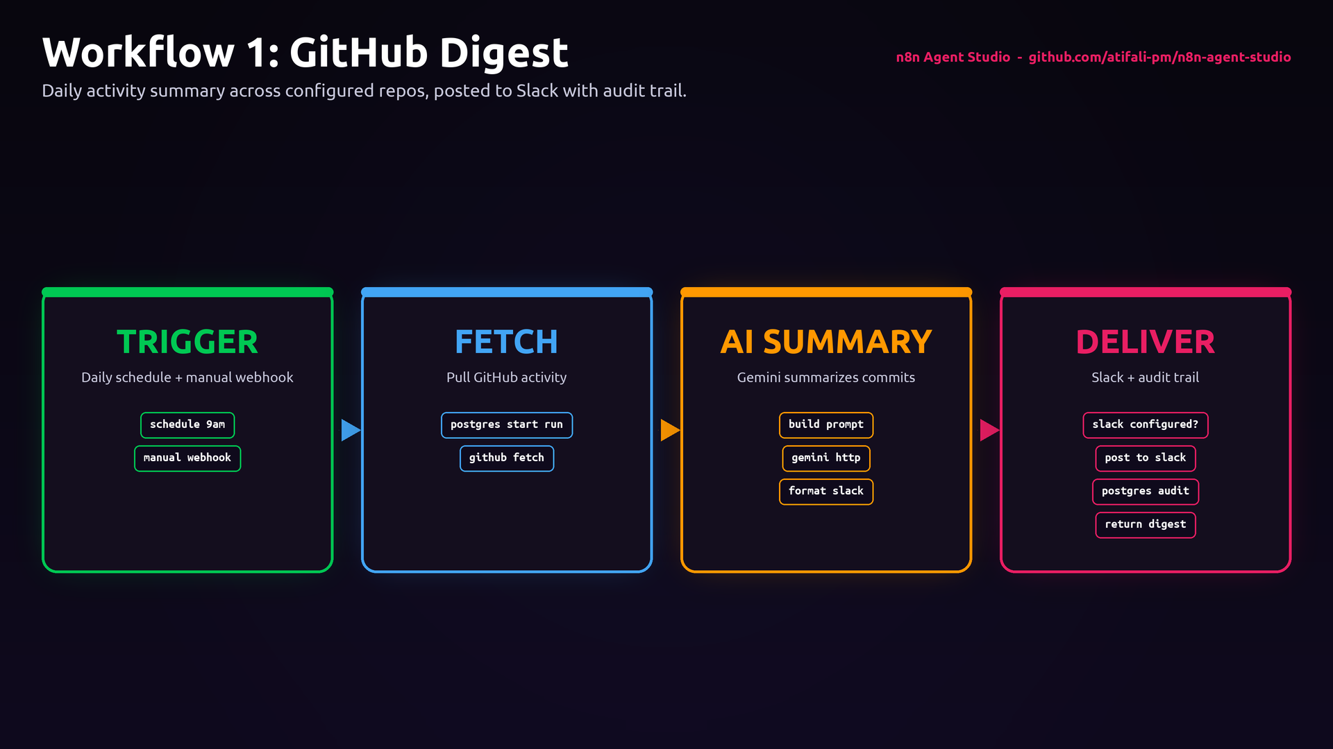 Workflow 1: GitHub activity digest. Schedule + manual webhook triggers, Postgres audit logging, Gemini summarization, conditional Slack delivery.