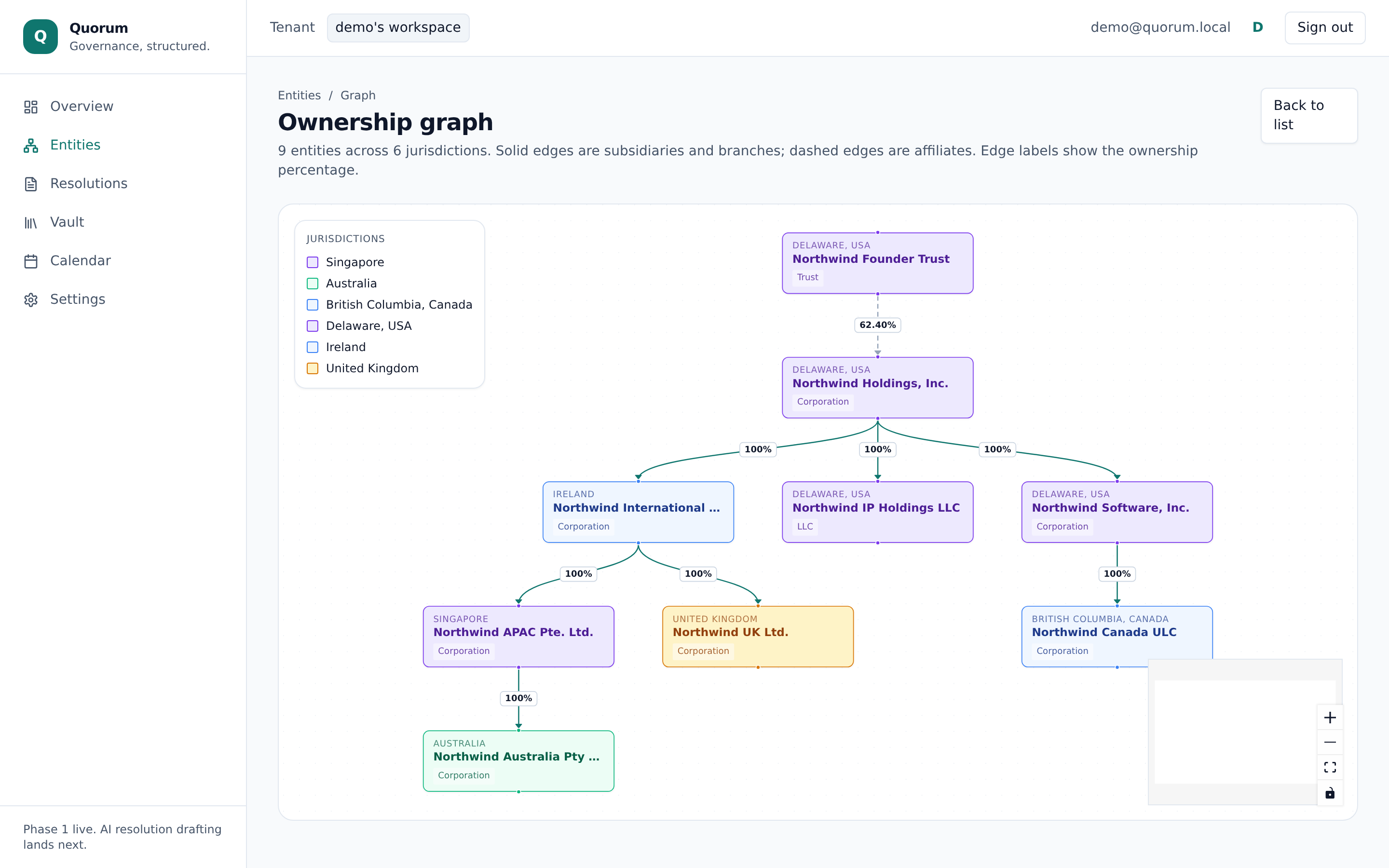 Entity graph: parent and subsidiary tree with ownership chains