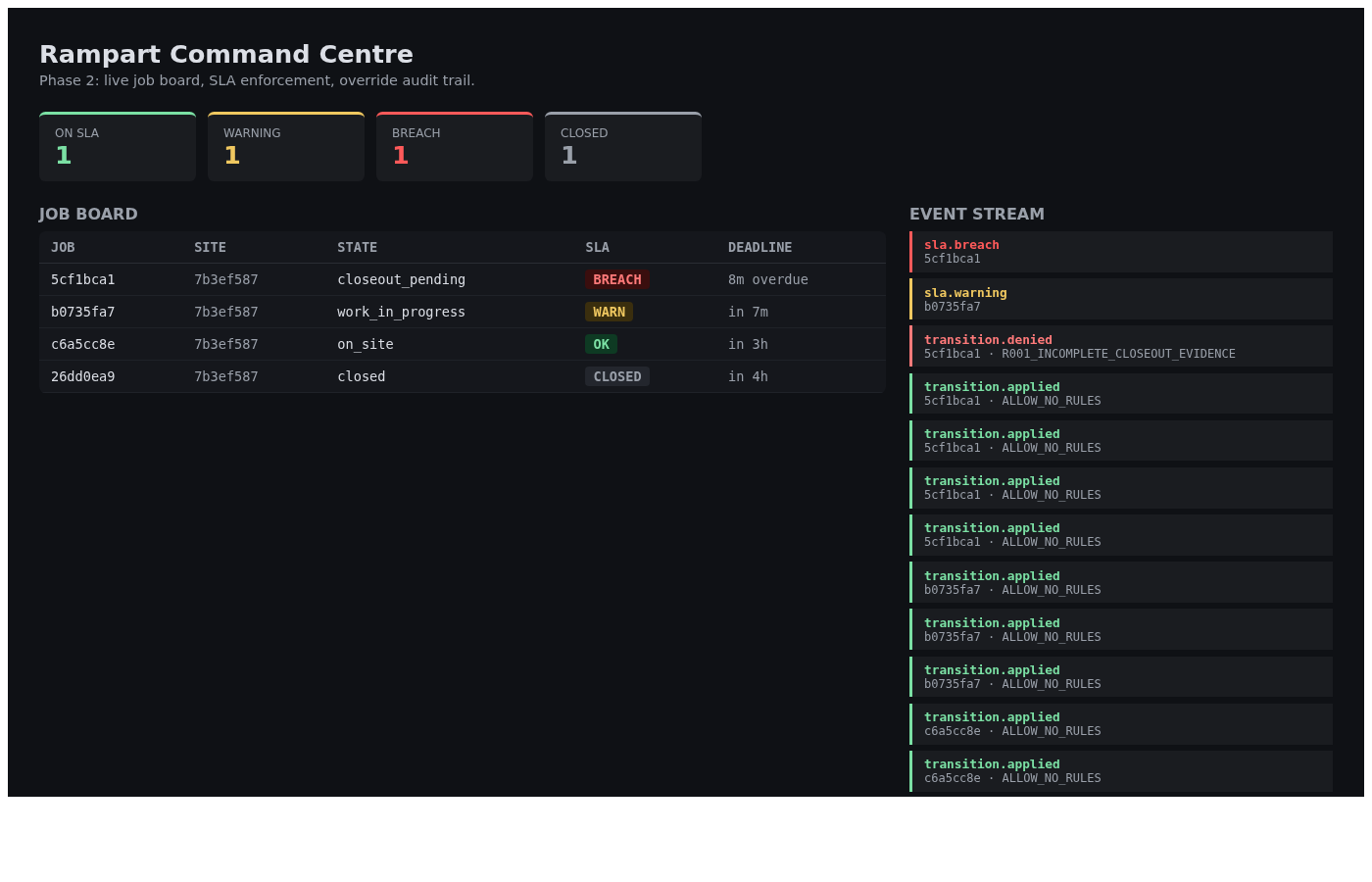 Command-centre dashboard with four seeded jobs in four SLA states. Left column reads GET /board and colour-codes by deadline distance; right column tails the Redis Streams event bus.