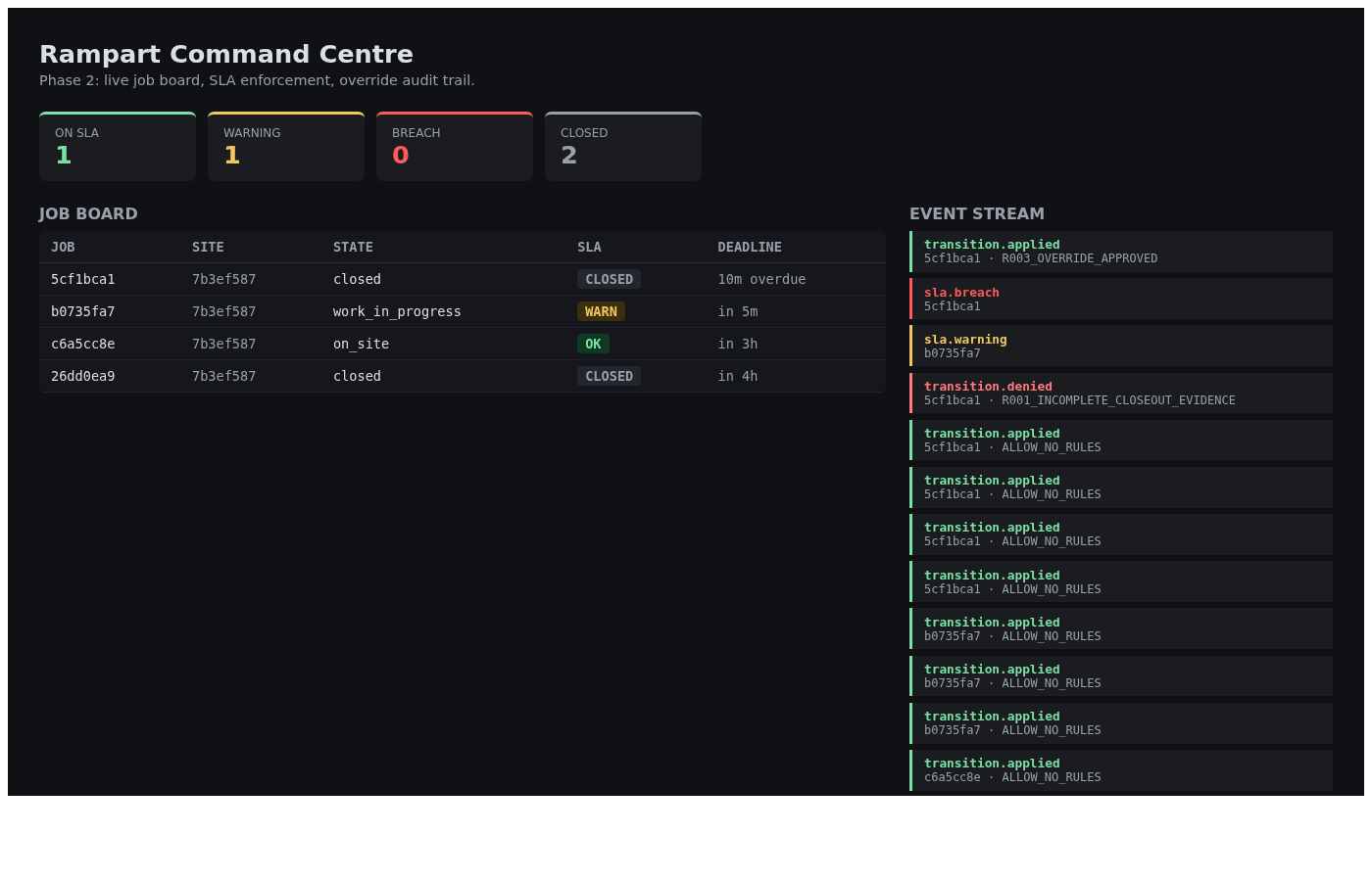 Manager override unblocks a denied closeout. Event stream shows transition.applied R003_OVERRIDE_APPROVED right above the original transition.denied R001_INCOMPLETE_CLOSEOUT_EVIDENCE. The override authorises one bypass, never relaxes the rule.