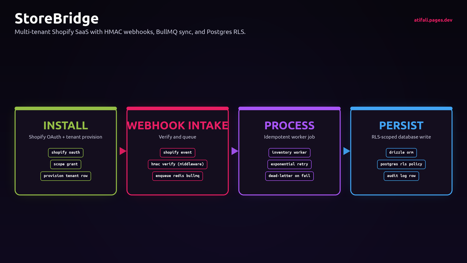 End-to-end architecture: OAuth install path provisions a tenant row, runtime webhooks are HMAC-verified, queued through Redis/BullMQ, and writes happen under Postgres RLS.