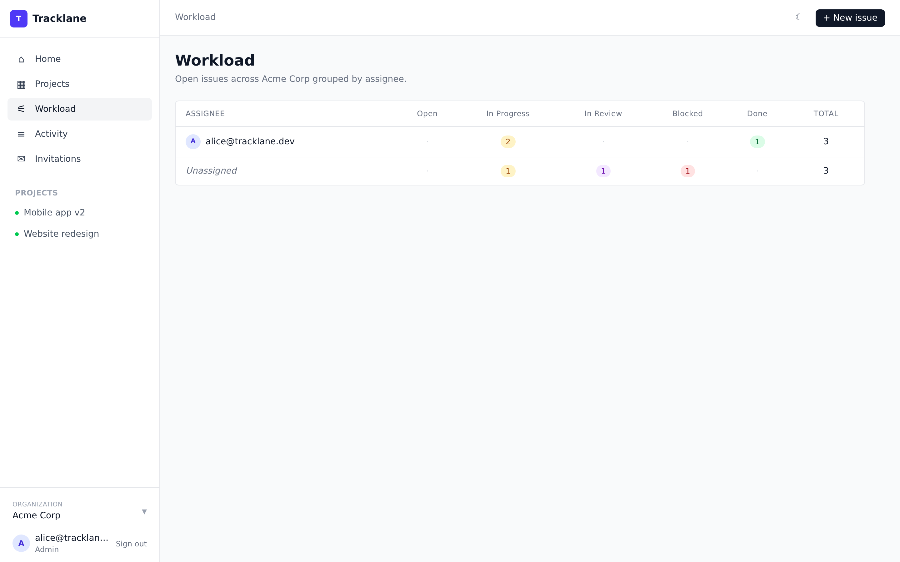 Workload view showing per-assignee capacity and currently assigned issues.